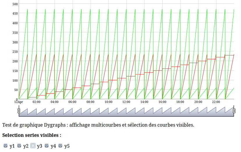 Javascript : Afficher des données sur 24H multicourbes à l'aide de la librairie graphique Dygraphs avec sélection des courbes à afficher.
