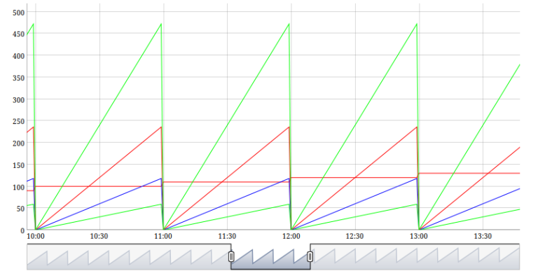Javascript : Afficher des données sur 24H multicourbes à l’aide de la librairie graphique Dygraphs.