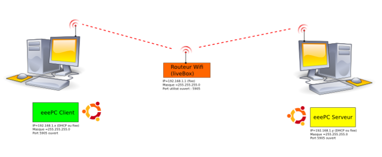 Ouvrir le port utilisé sur les PC du réseau wifi et sur le routeur