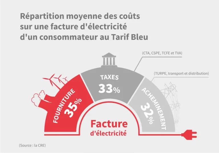 Comprendre le rôle de l’électricité dans le secteur tertiaire