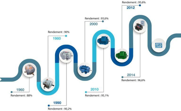 L’évolution de l’électrique industriel : démarreurs, variateurs et moteurs