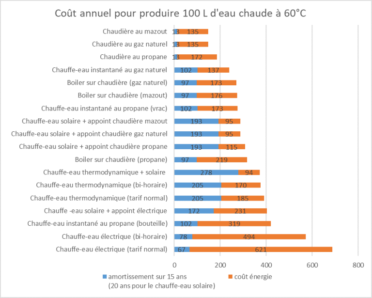 Quelle est la consommation électrique d’un Chauffe-eau ?