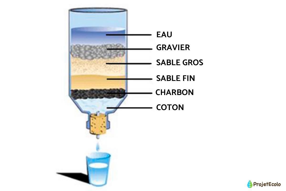 Filtrer son eau sans consommable ni électricité : buvez de l'eau propre !