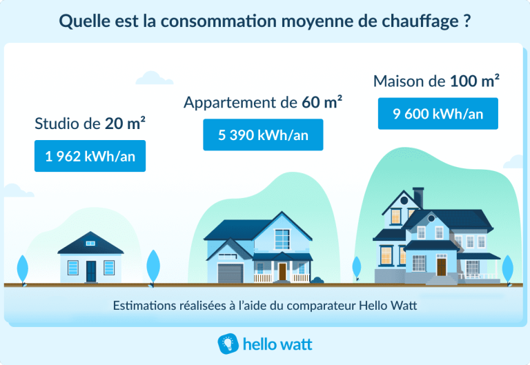 Quelle est la consommation électrique d’un Radiateur ?