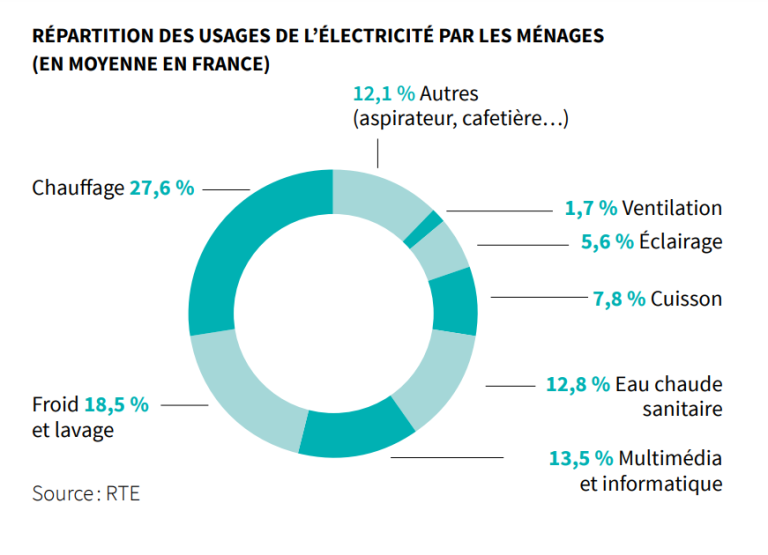 Quelle est la consommation électrique d’un Système d’alarme ?