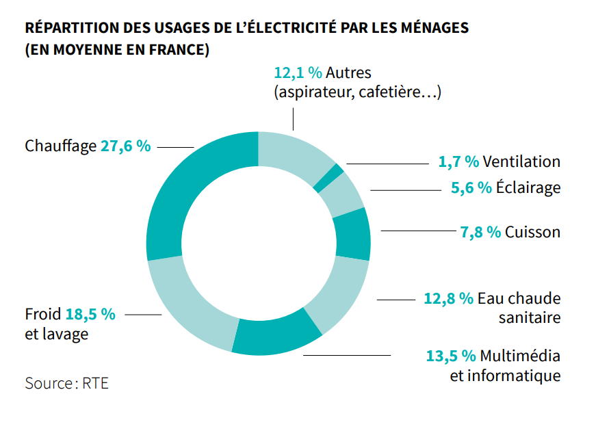Quelle est la consommation électrique d’un Système d’alarme ?