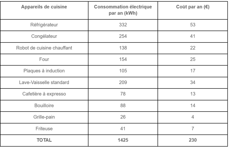 Quelle est la consommation électrique d’une Bouilloire électrique ?