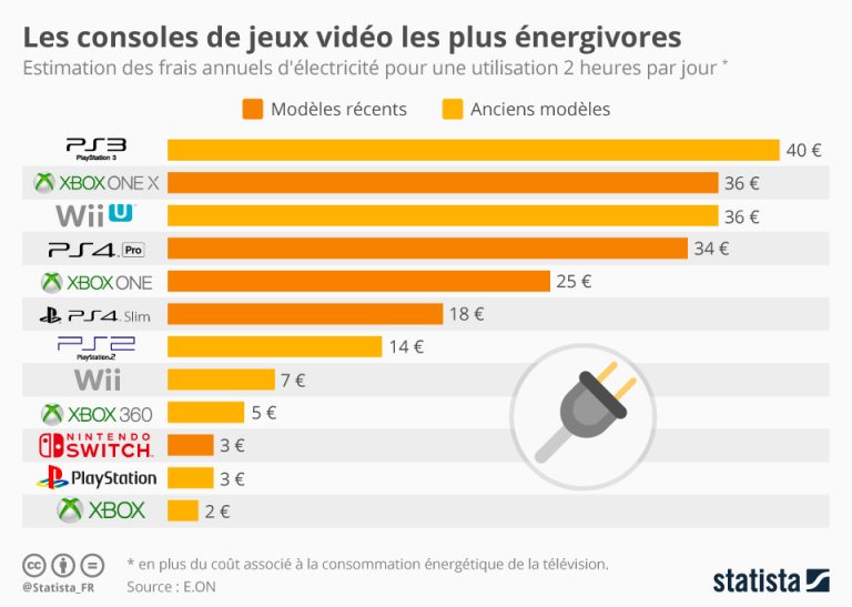 Quelle est la consommation électrique d’une Console de jeux ?