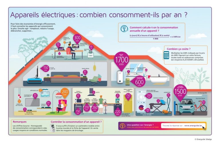 Quelle est la consommation électrique d’une Lampe de bureau ?