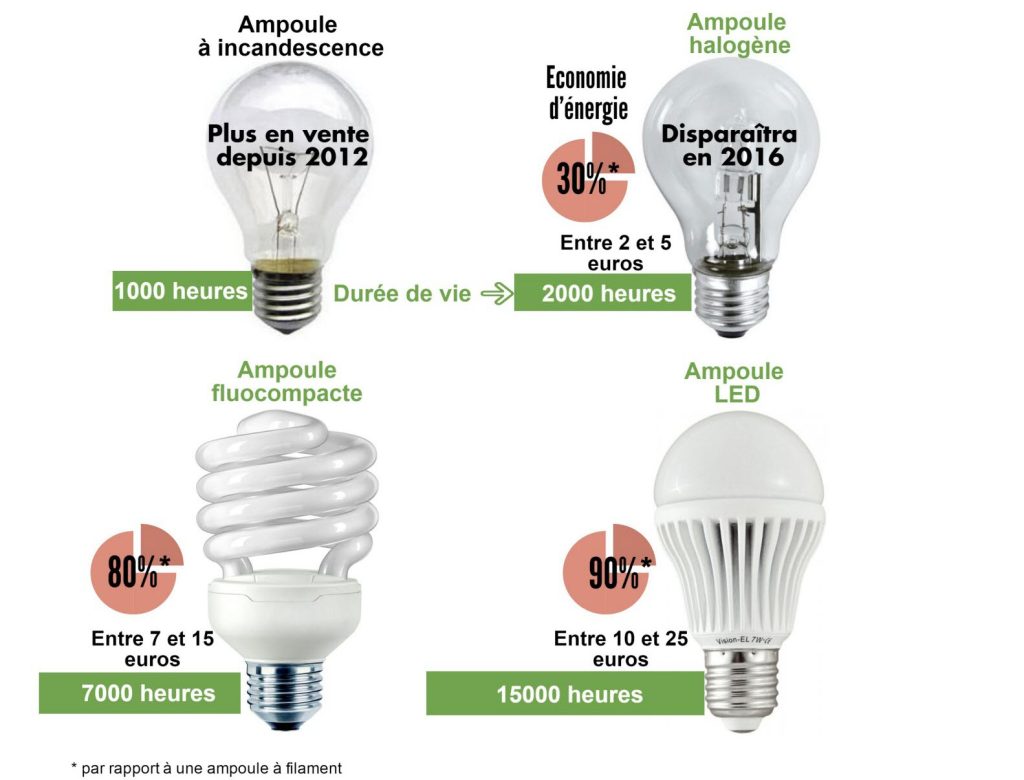 Quelle est la consommation électrique d’une Lampe halogène ?