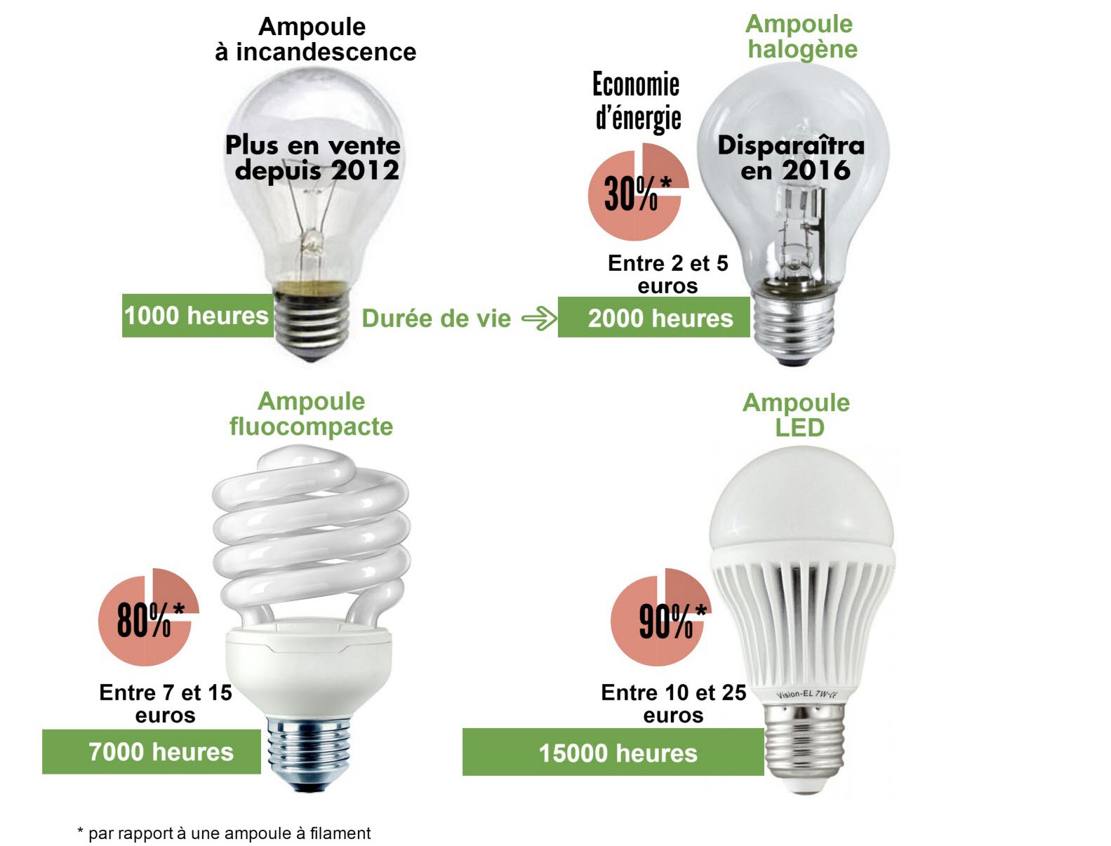 Quelle est la consommation électrique d'une Lampe halogène ? - Mon