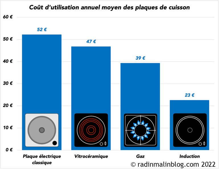 Quelle est la consommation électrique d’une Plaques de cuisson ?