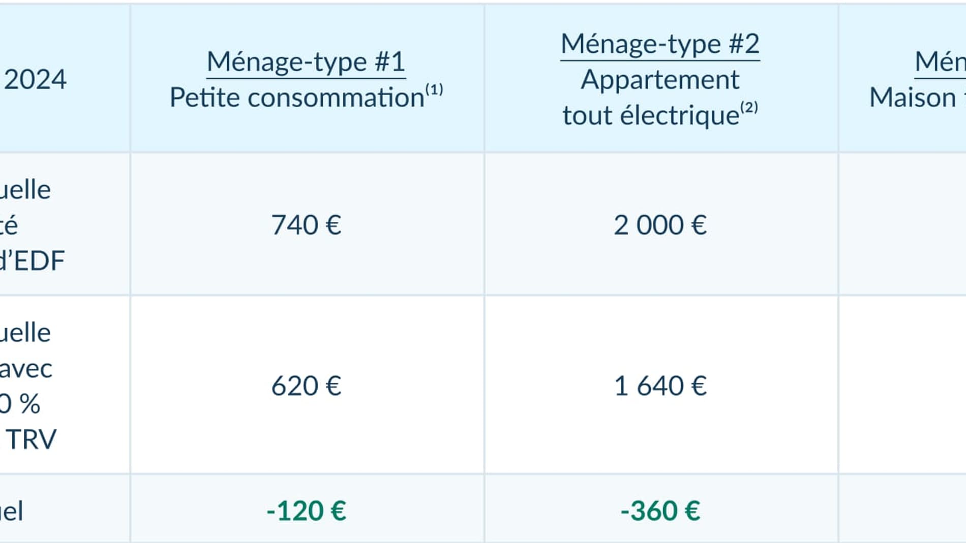 Graphique consommation électrique