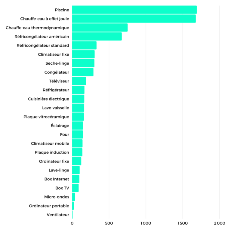 Graphique illustrant la moyenne de consommation électrique des équipements sur une année en kWh