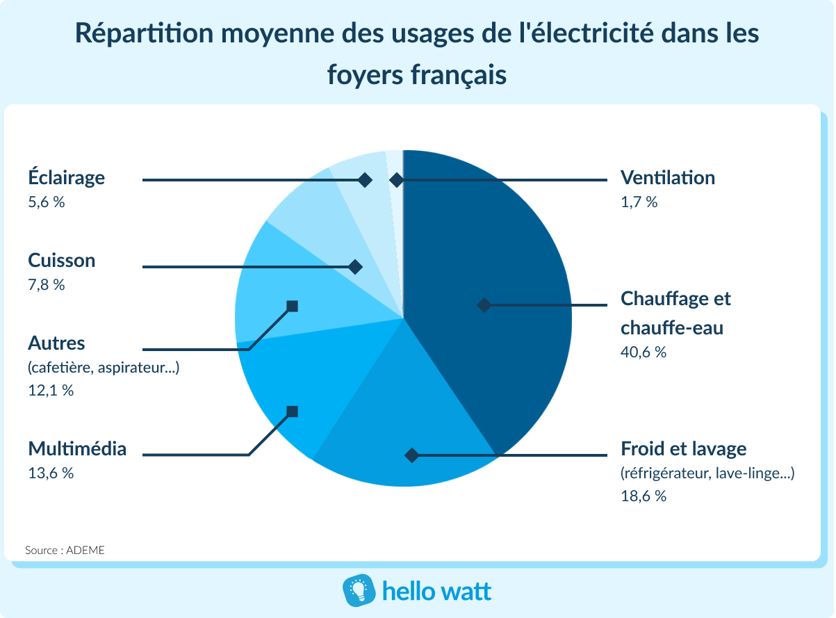 Consommation énergétique des appareils