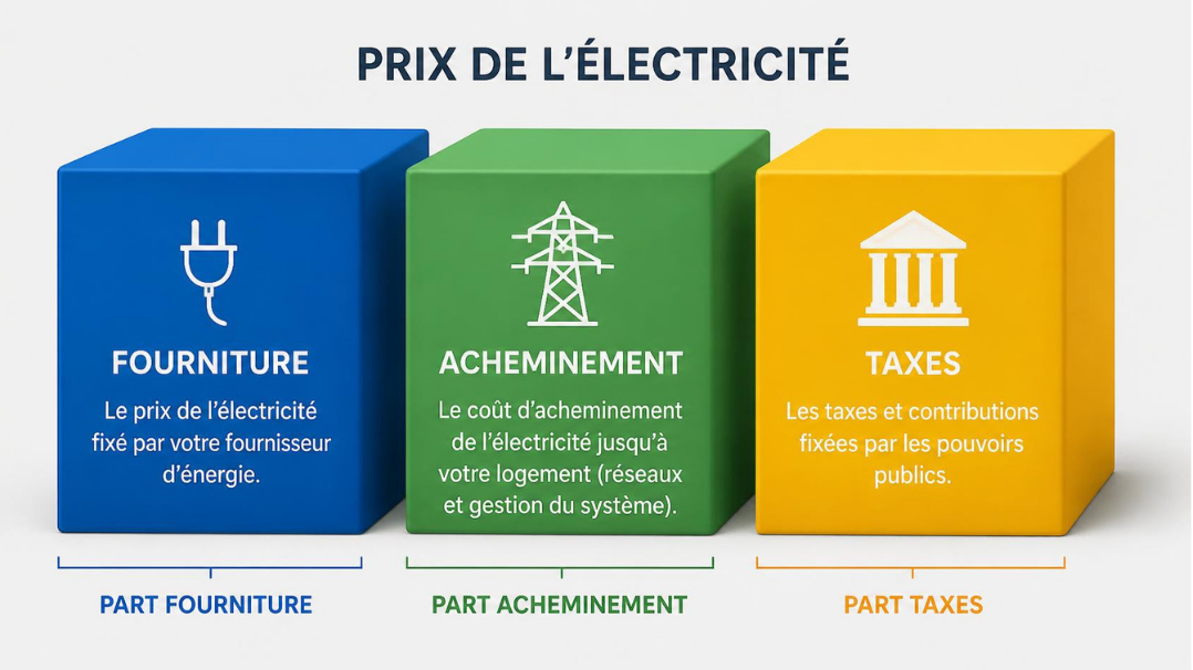 Décomposition du prix de l'électricité entre fourniture, acheminement et taxes