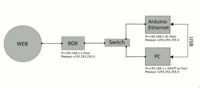 Ethernet en mode serveur : Commander des LEDs côté Serveur depuis le navigateur client