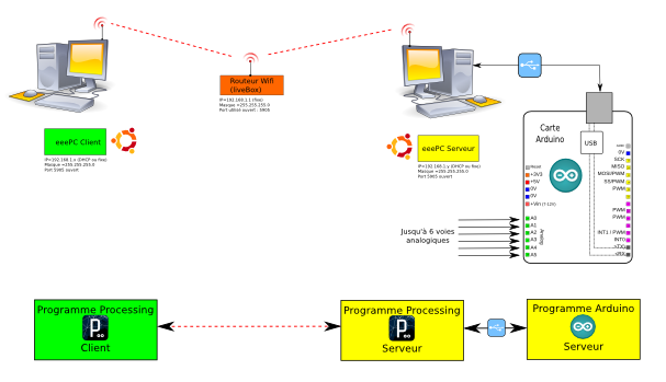 Mesure analogique à distance (télémétrie) multivoies à partir d&rsquo;une carte Arduino « serveur »  via deux interfaces Processing Client/Serveur sur 2 PC connectés en réseau wifi.