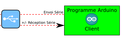 Principe de déploiement d&rsquo;une connexion entre 2 cartes Arduino via 2 PC en réseau wifi
