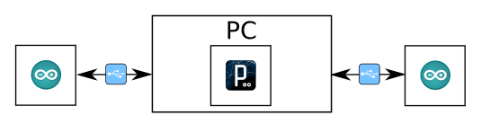 Les différents « réseaux » possibles Arduino/PC