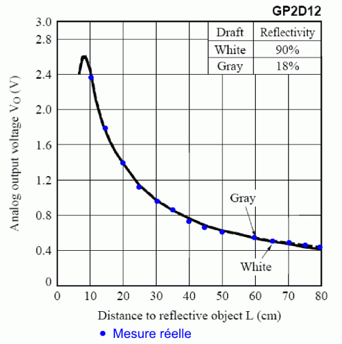 Capteur de distance analogique GP2D12 (+10cm à +80cm)