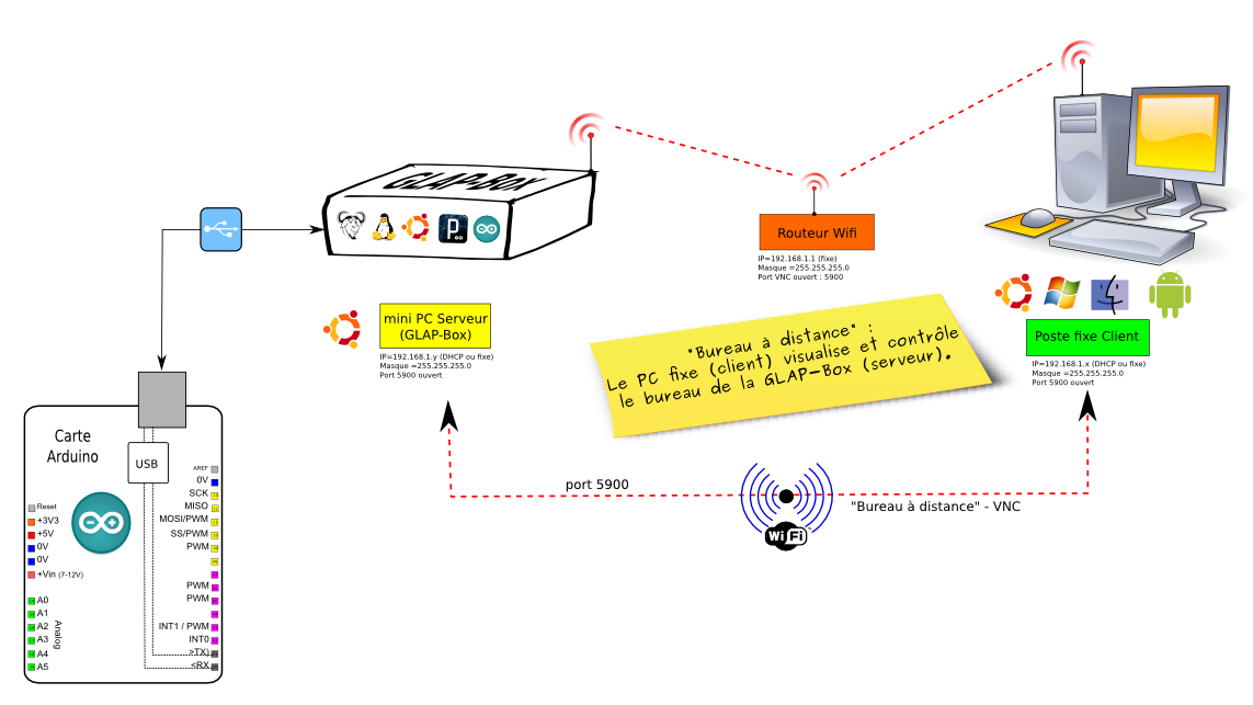 GLAP-Box : Afficher l&rsquo;adresse IP wifi utilisée sur un écran LCD