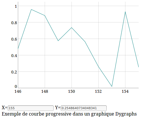 Javascript : Graphique Dygraphs : affichage d&rsquo;une courbe progressive / dynamique