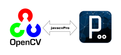 Processing : OpenCV : librairie javacvPro : Programme minimum.