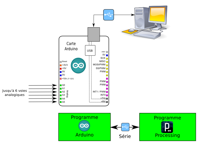 Processing : interfaces graphiques : Oscilloscope multivoies avec contrôles pour chaque voie.